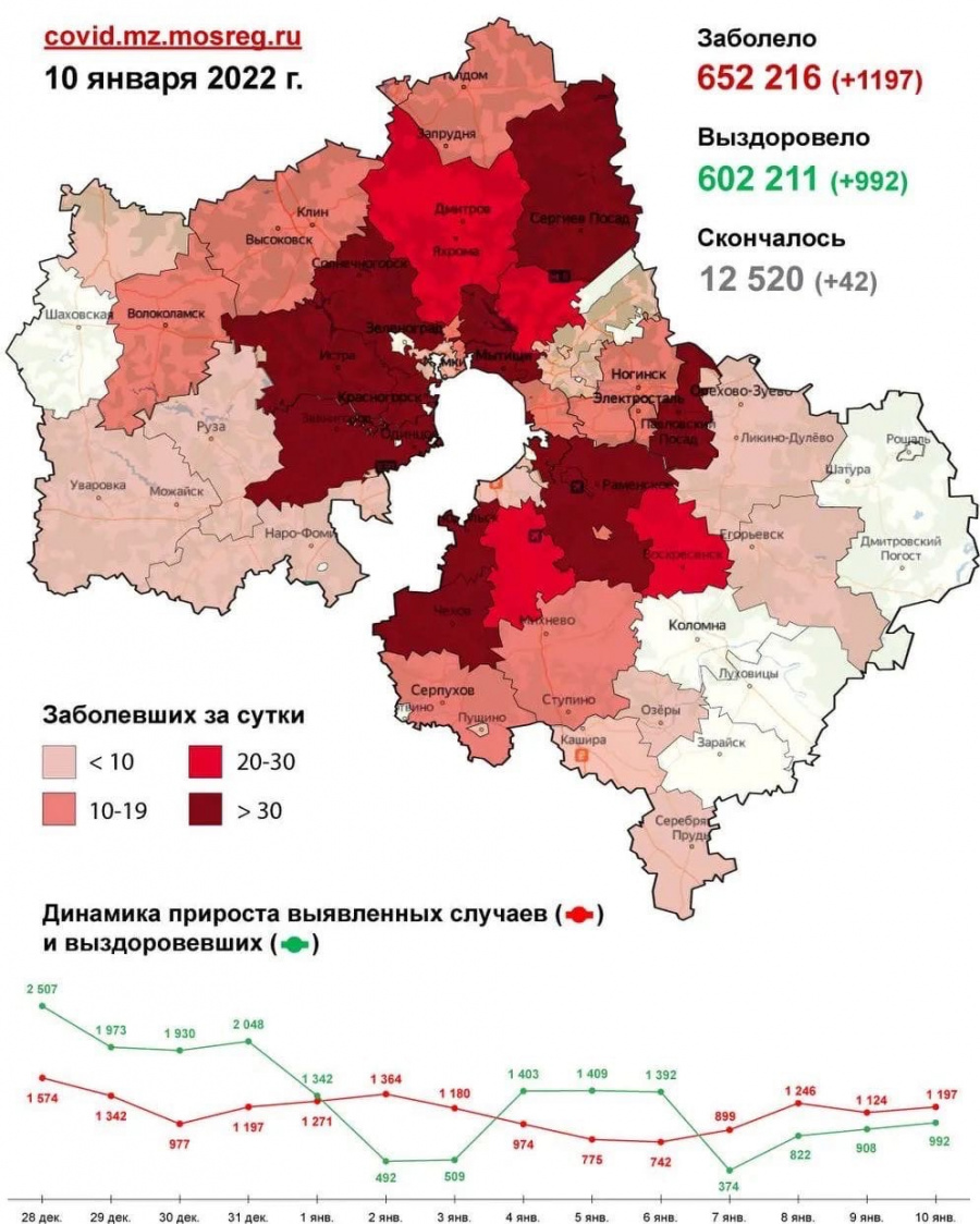 5 208 случаев заболевания коронавирусной инфекцией выявлено в Подмосковье с 6 по 10 января
