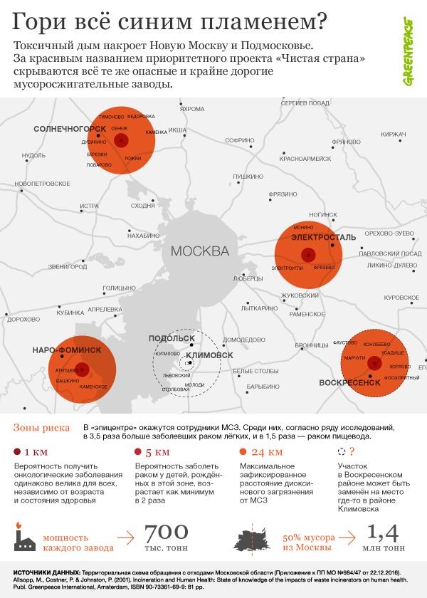 Проект мусоросжигательного завода в московской области